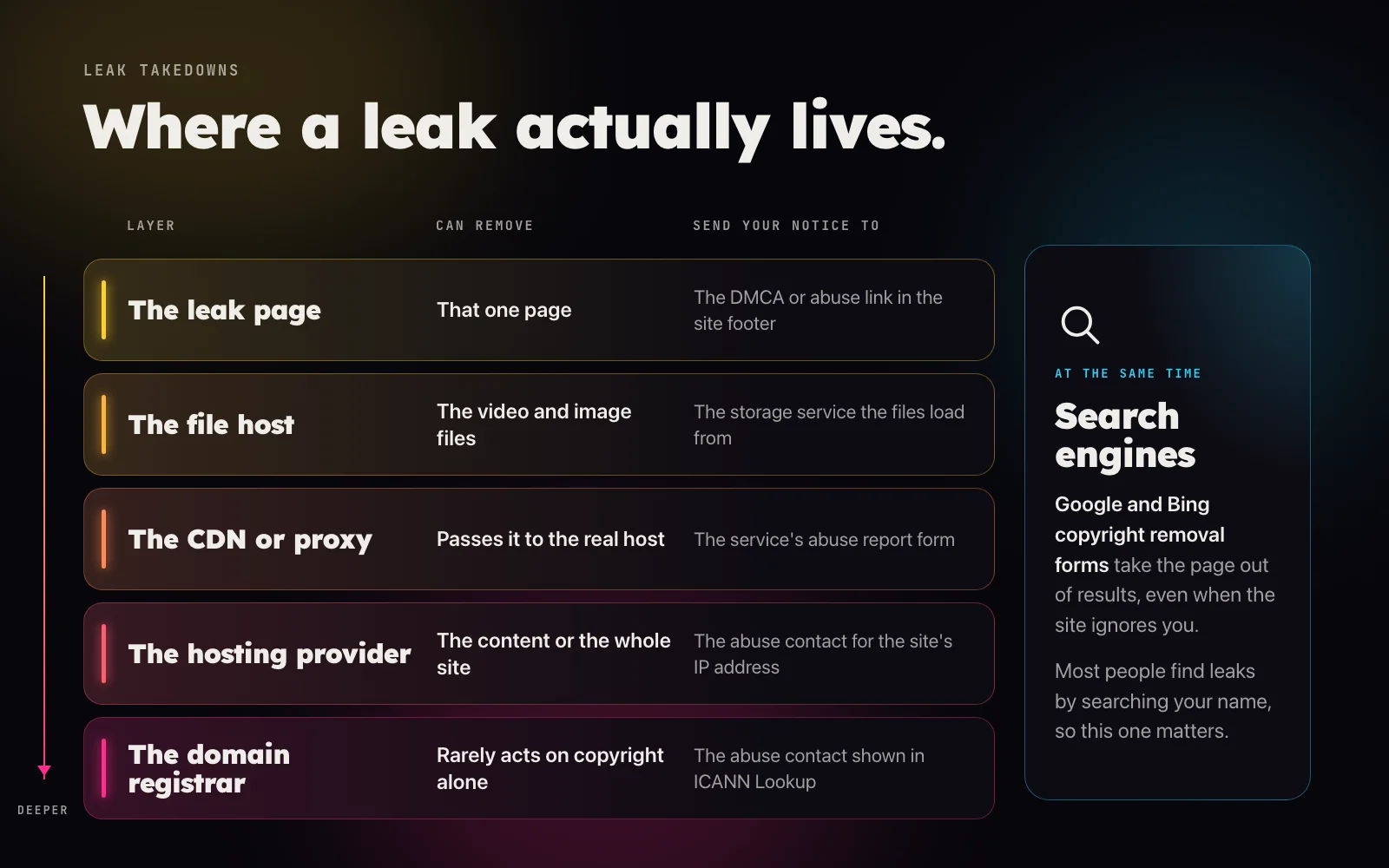 Diagram of the layers behind a leak page, from the page itself down through the file host, the CDN or proxy, the hosting provider and the domain registrar, with search engine removal as a parallel route