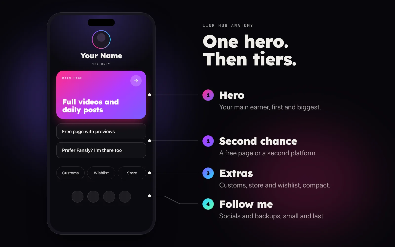 Phone mockup of a creator link hub ordered by importance: a large hero link for the main page, two second chance buttons, a compact row of extras and small social icons at the bottom