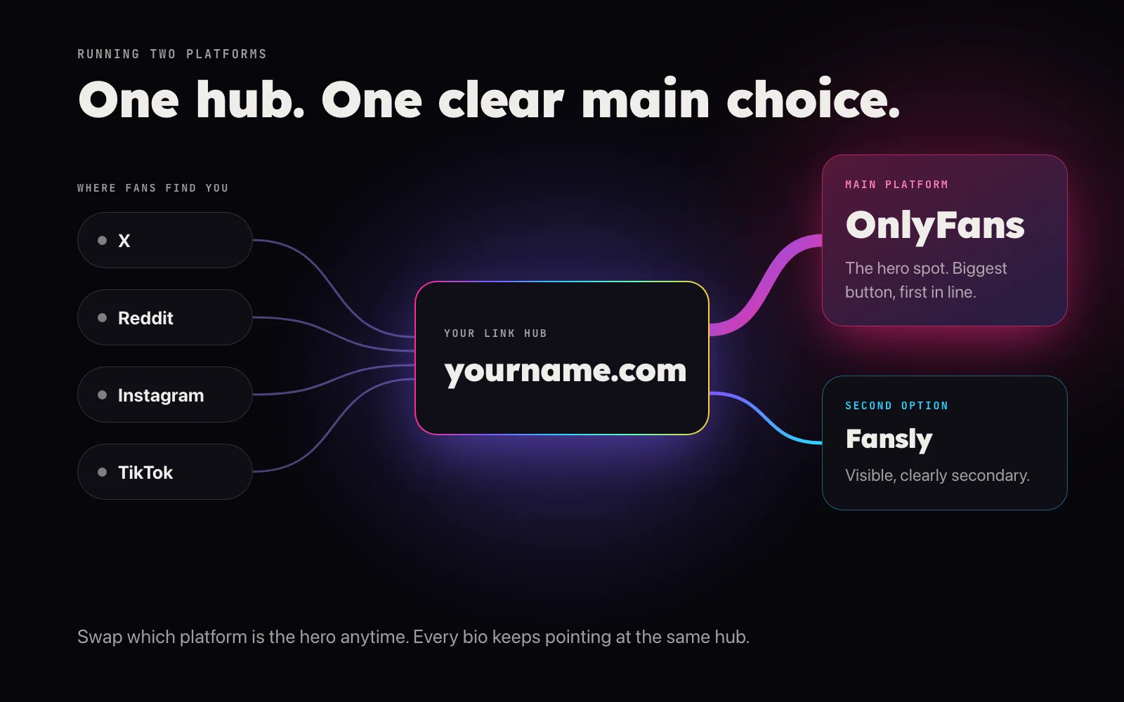 Diagram of fans arriving from X, Reddit, Instagram and TikTok at one link hub, which sends a wide stream to the main platform and a thinner stream to the second option